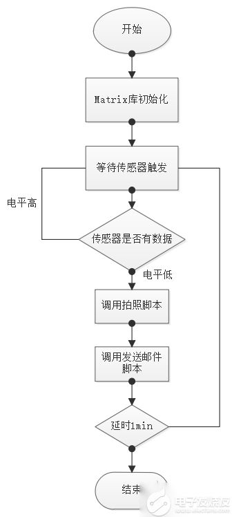 基于Web攝像頭的遠(yuǎn)程監(jiān)控系統(tǒng) 創(chuàng)客神器Nanopi在電子技術(shù)論壇中的成功實(shí)踐