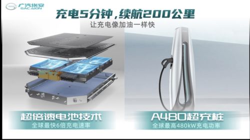 充電快如加油 廣汽埃安發(fā)布超速充電解決方案，引領(lǐng)電子產(chǎn)品技術(shù)新潮流